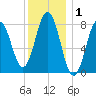 Saco River tide chart for Wednesday, January 1, 2025