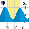 Saco River tide chart for Tuesday, January 21, 2025