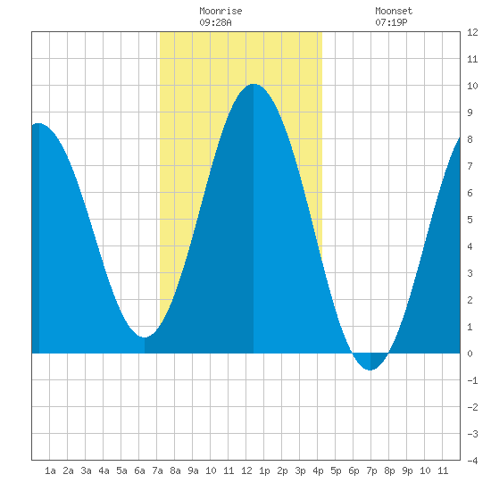 Saco River tide chart for Thursday, January 2, 2025
