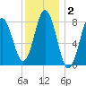 Saco River tide chart for Thursday, January 2, 2025