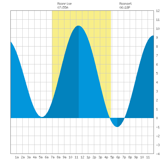 Saco River tide chart for Thursday, January 30, 2025
