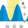Saco River tide chart for Sunday, January 5, 2025