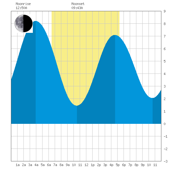 Saco River tide chart for Thursday, February 20, 2025