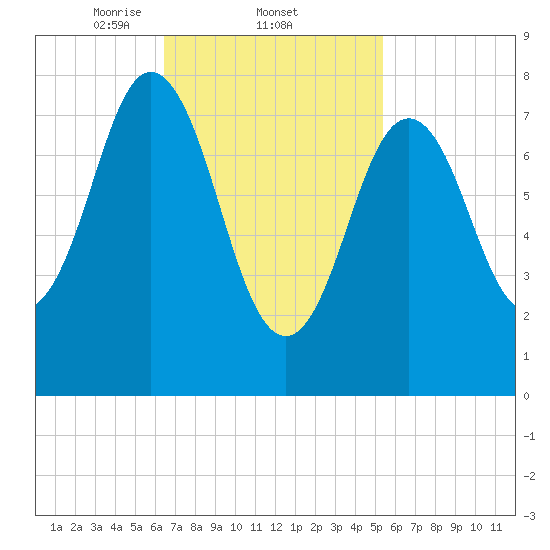 Saco River tide chart for Saturday, February 22, 2025