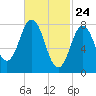 Saco River tide chart for Monday, February 24, 2025