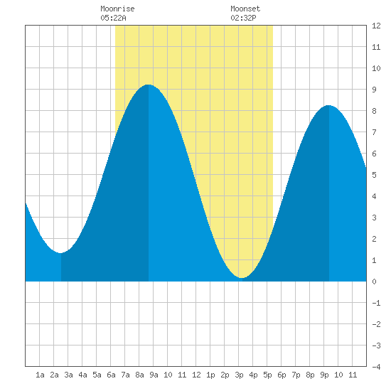 Saco River tide chart for Tuesday, February 25, 2025