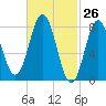 Saco River tide chart for Wednesday, February 26, 2025