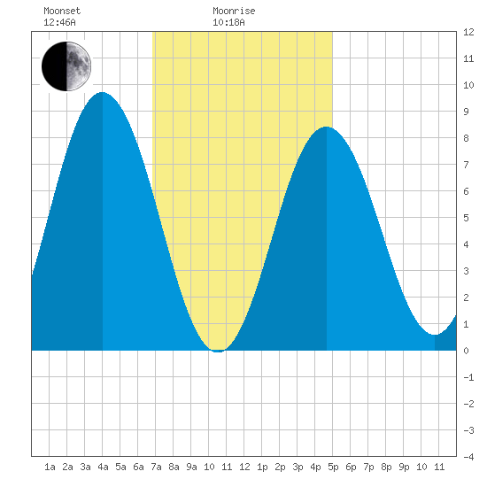 Saco River tide chart for Wednesday, February 5, 2025