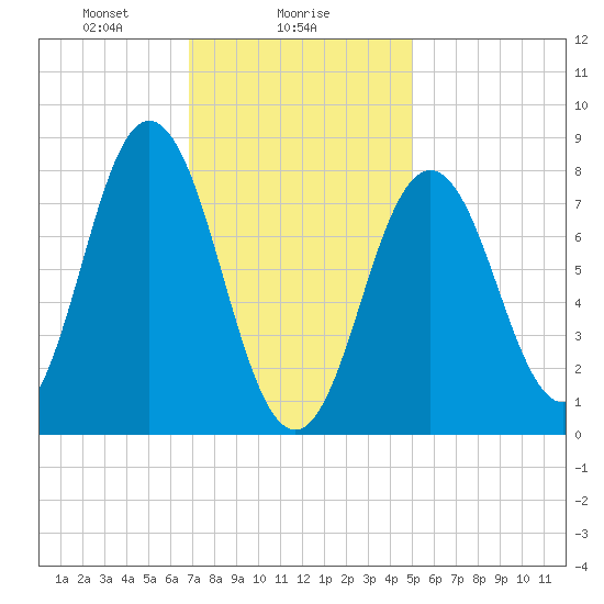 Saco River tide chart for Thursday, February 6, 2025