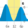 Saco River tide chart for Thursday, February 6, 2025
