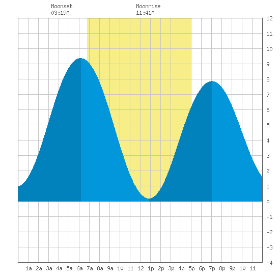 Saco River tide chart for Friday, February 7, 2025