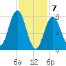 Saco River tide chart for Friday, February 7, 2025