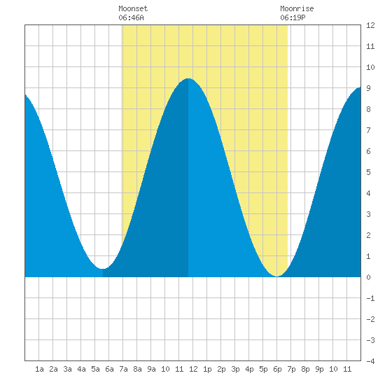 Saco River tide chart for Thursday, March 13, 2025