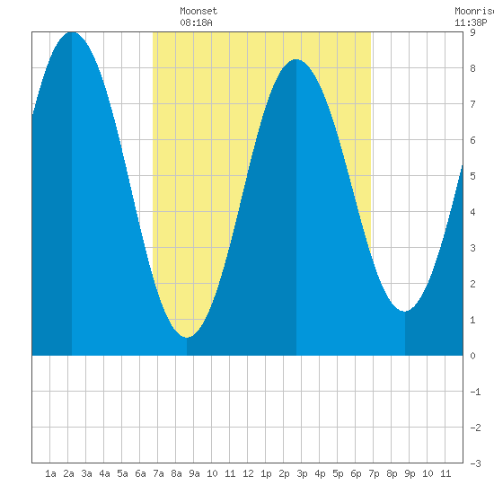 Saco River tide chart for Tuesday, March 18, 2025