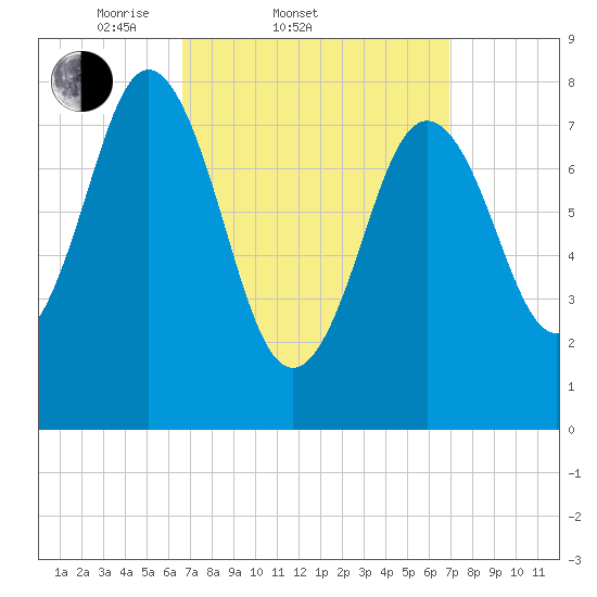 Saco River tide chart for Saturday, March 22, 2025