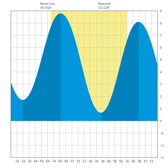 Saco River tide chart for Tuesday, March 25, 2025