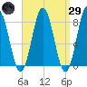Saco River tide chart for Saturday, March 29, 2025
