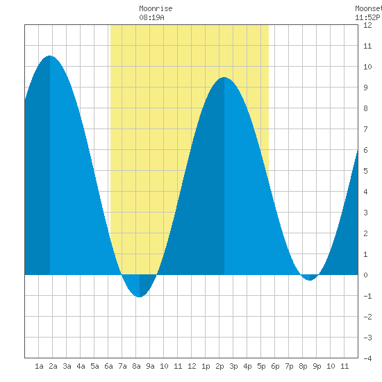 Saco River tide chart for Tuesday, March 4, 2025