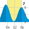 Saco River tide chart for Friday, March 7, 2025