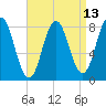Saco River tide chart for Sunday, April 13, 2025