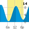 Saco River tide chart for Monday, April 14, 2025
