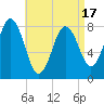 Saco River tide chart for Thursday, April 17, 2025
