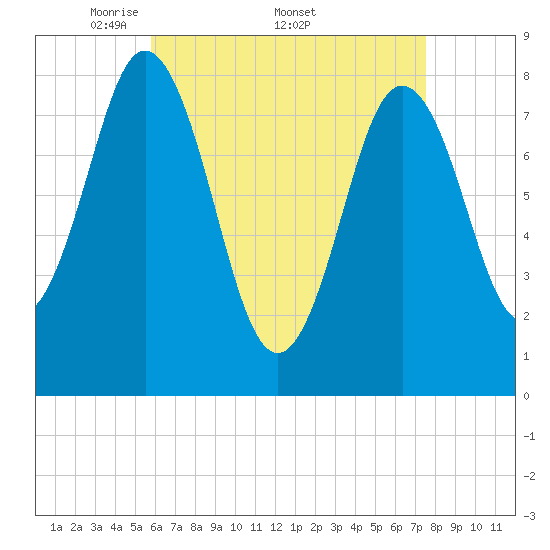 Saco River tide chart for Monday, April 21, 2025