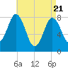 Saco River tide chart for Monday, April 21, 2025
