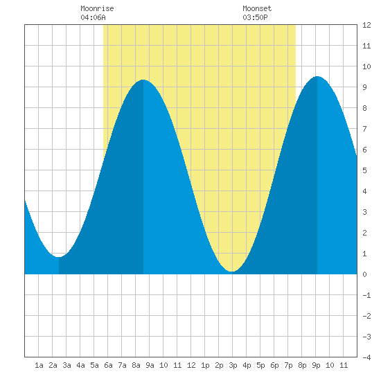 Saco River tide chart for Thursday, April 24, 2025