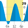 Saco River tide chart for Tuesday, April 29, 2025