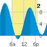 Saco River tide chart for Wednesday, April 2, 2025