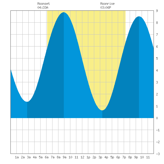 Saco River tide chart for Tuesday, April 8, 2025