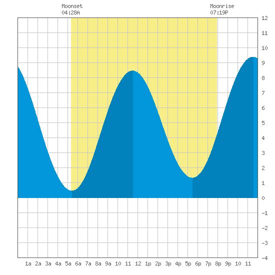 Saco River tide chart for Sunday, May 11, 2025