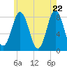 Saco River tide chart for Thursday, May 22, 2025