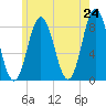 Saco River tide chart for Saturday, May 24, 2025
