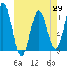 Saco River tide chart for Thursday, May 29, 2025