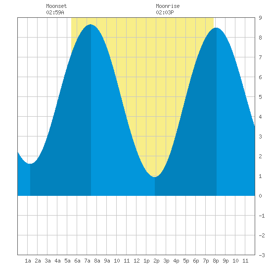 Saco River tide chart for Tuesday, May 6, 2025