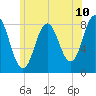 Saco River tide chart for Tuesday, June 10, 2025
