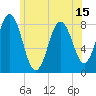 Saco River tide chart for Sunday, June 15, 2025