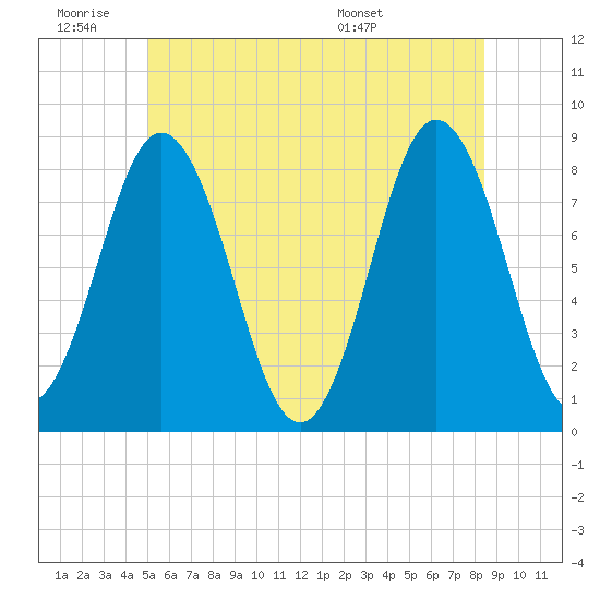 Saco River tide chart for Thursday, June 19, 2025