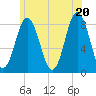 Saco River tide chart for Friday, June 20, 2025