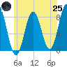 Saco River tide chart for Wednesday, June 25, 2025