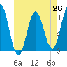 Saco River tide chart for Thursday, June 26, 2025