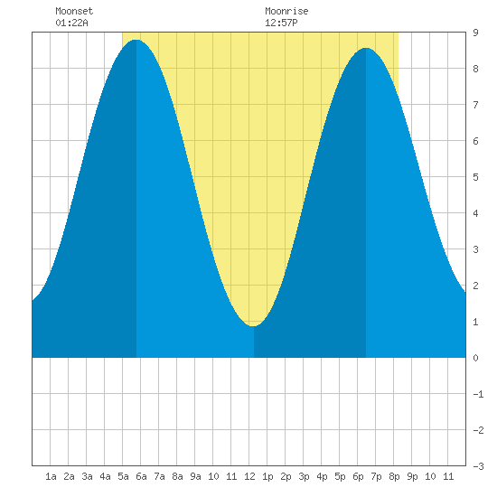 Saco River tide chart for Tuesday, June 3, 2025