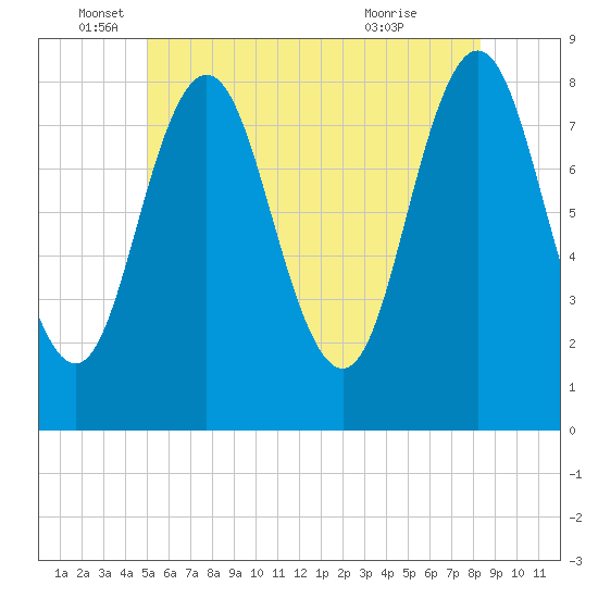 Saco River tide chart for Thursday, June 5, 2025