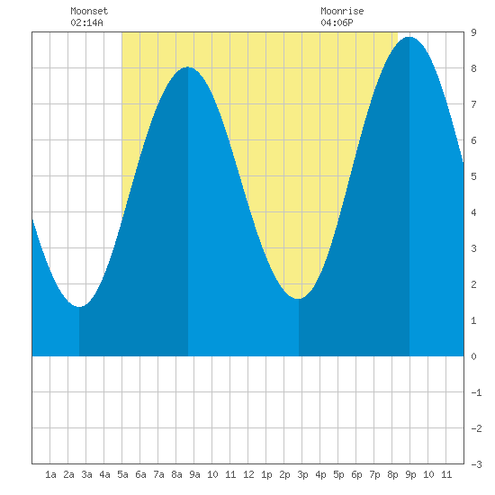 Saco River tide chart for Friday, June 6, 2025