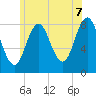 Saco River tide chart for Saturday, June 7, 2025
