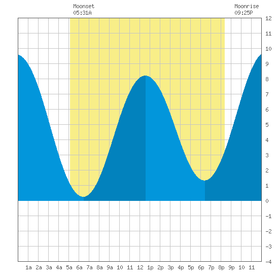 Saco River tide chart for Friday, July 11, 2025