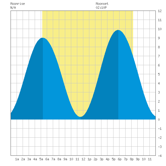 Saco River tide chart for Friday, July 18, 2025