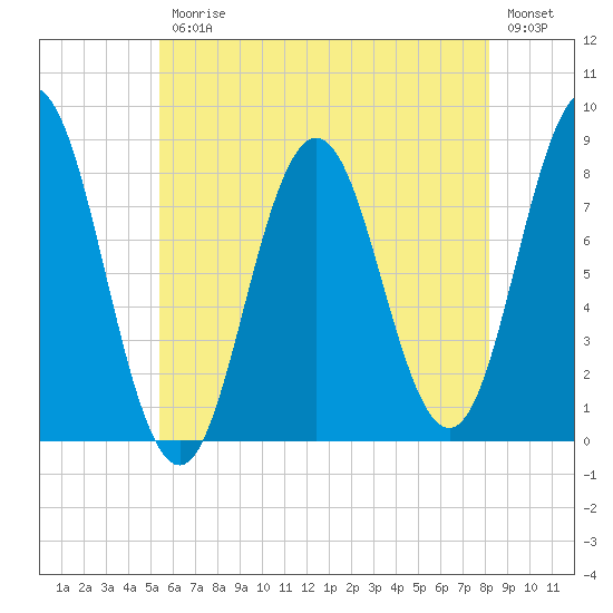 Saco River tide chart for Friday, July 25, 2025
